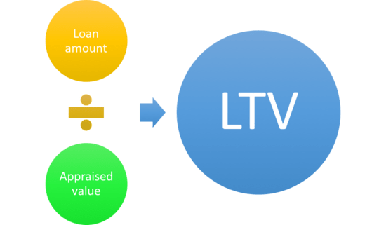 Loan-to-value-ratio