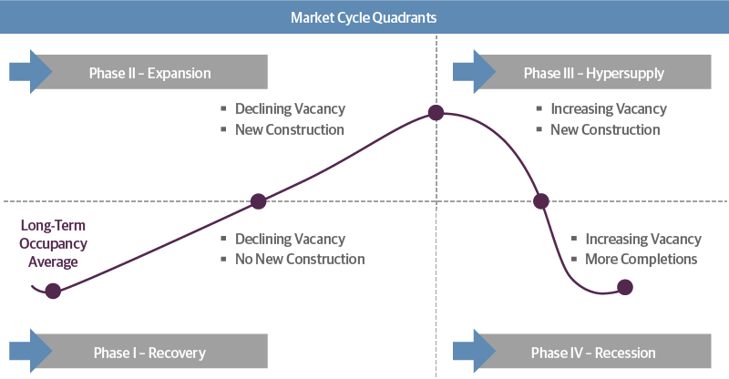 The-Commercial-Real-Estate-Cycle