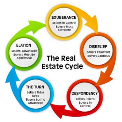 Real-Estate-Cycle