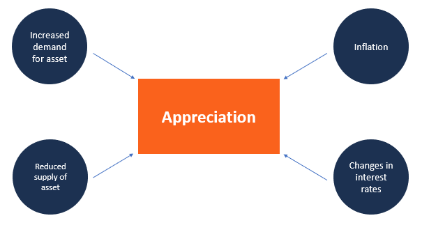 Causes-of-appreciation