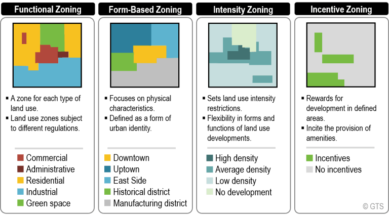 Zoning-types