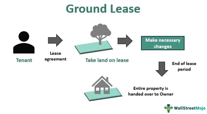 Ground-Lease-Process