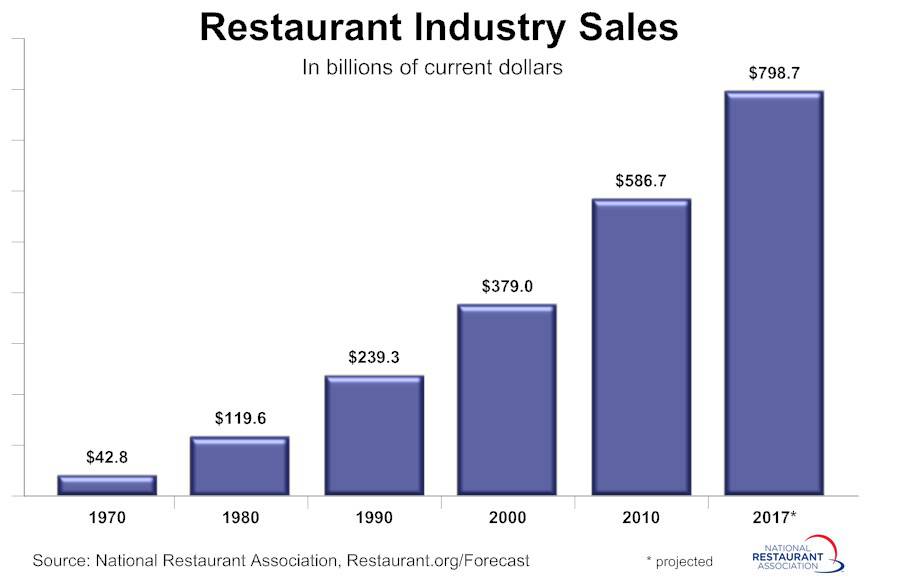 trends-in-restaurant-sales