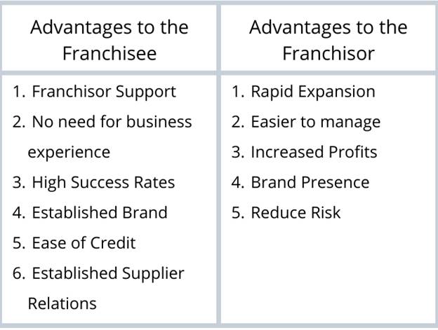 advantages-of-franchising