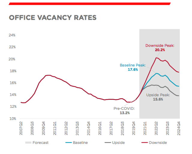 office-vacancy-rates