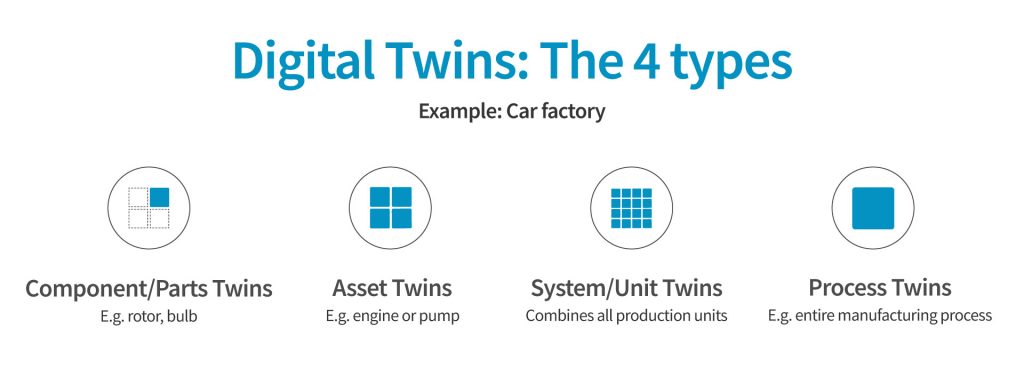 types-of-digital-twins