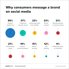 why-customers-message-brands-on-social-media